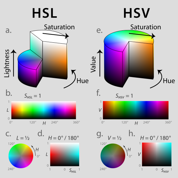 HSL &amp; HSV coloring models.